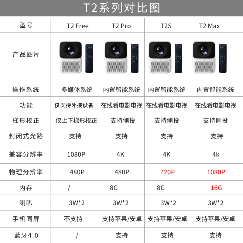 万播t2max家用4k超高清小型投影仪